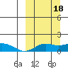 Nome tide chart for Saturday, March 18, 2023