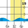 Nome tide chart for Sunday, March 19, 2023