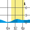 Nome tide chart for Wednesday, March 1, 2023