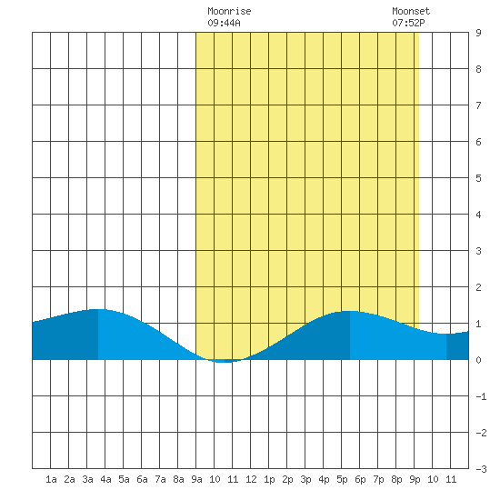 Nome tide chart for Monday, March 20, 2023