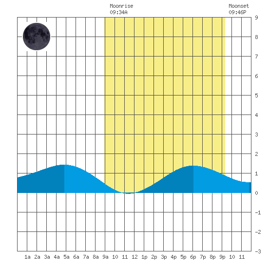 Nome tide chart for Tuesday, March 21, 2023