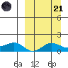 Nome tide chart for Tuesday, March 21, 2023