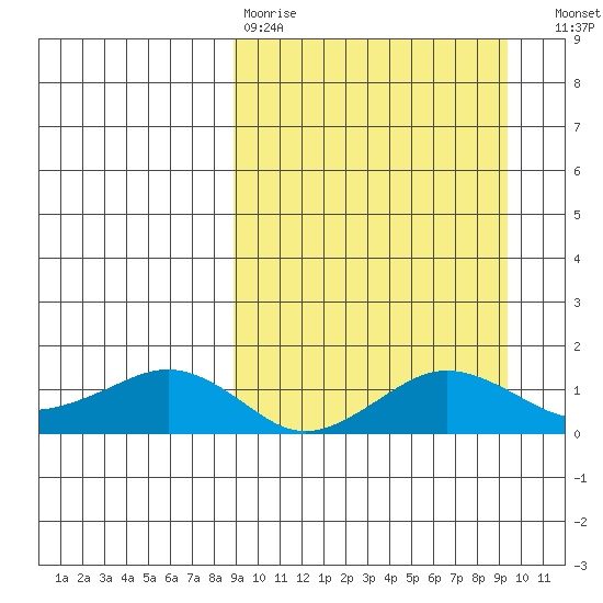 Nome tide chart for Wednesday, March 22, 2023