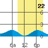 Nome tide chart for Wednesday, March 22, 2023