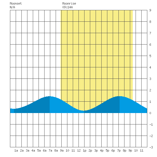 Nome tide chart for Thursday, March 23, 2023