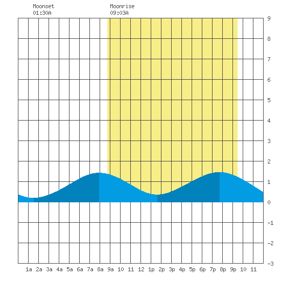 Nome tide chart for Friday, March 24, 2023
