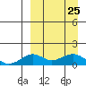 Nome tide chart for Saturday, March 25, 2023