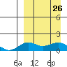 Nome tide chart for Sunday, March 26, 2023