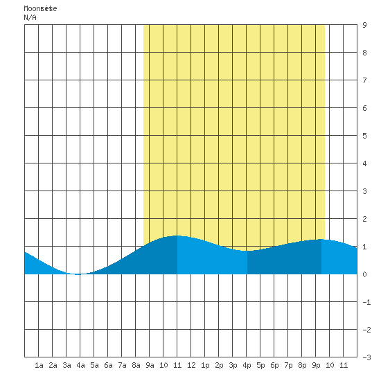 Nome tide chart for Monday, March 27, 2023
