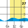 Nome tide chart for Monday, March 27, 2023