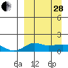 Nome tide chart for Tuesday, March 28, 2023