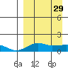 Nome tide chart for Wednesday, March 29, 2023