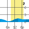 Nome tide chart for Thursday, March 2, 2023