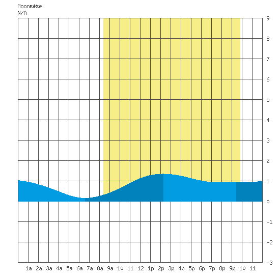 Nome tide chart for Thursday, March 30, 2023