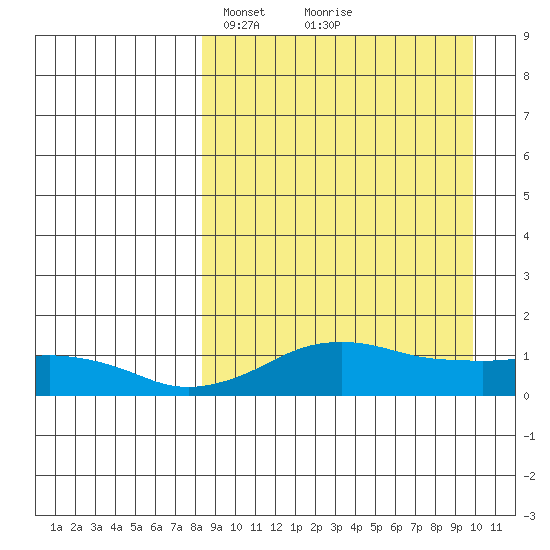 Nome tide chart for Friday, March 31, 2023