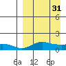 Nome tide chart for Friday, March 31, 2023