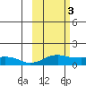 Nome tide chart for Friday, March 3, 2023