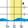Nome tide chart for Saturday, March 4, 2023