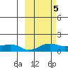 Nome tide chart for Sunday, March 5, 2023