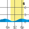Nome tide chart for Monday, March 6, 2023