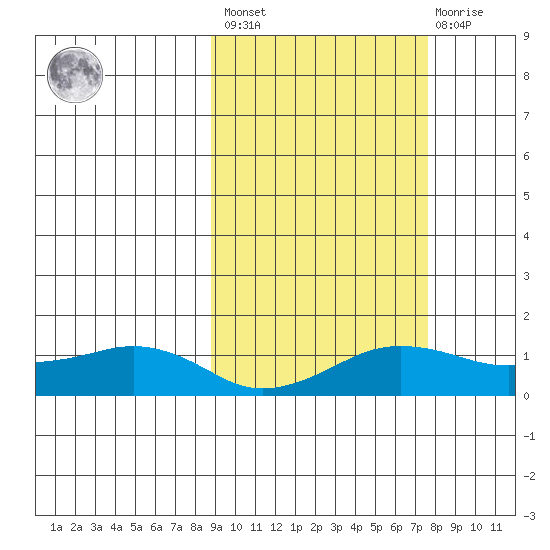 Nome tide chart for Tuesday, March 7, 2023