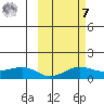 Nome tide chart for Tuesday, March 7, 2023