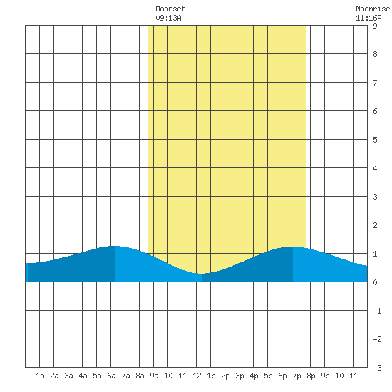 Nome tide chart for Thursday, March 9, 2023