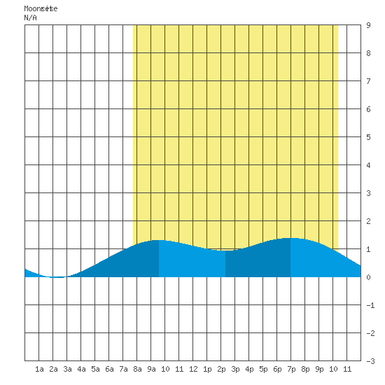 Nome tide chart for Monday, April 10, 2023