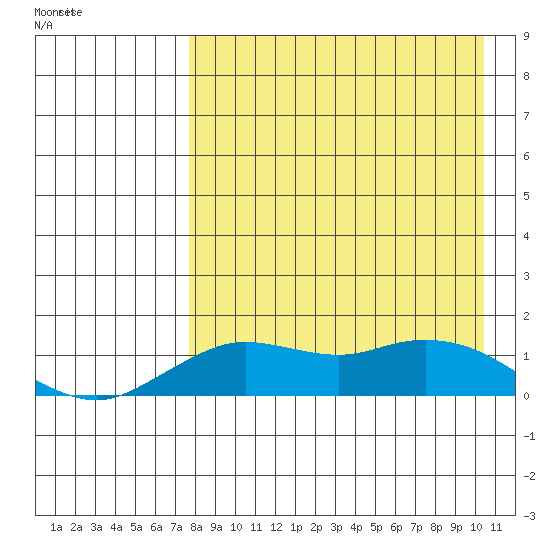 Nome tide chart for Tuesday, April 11, 2023