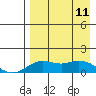 Nome tide chart for Tuesday, April 11, 2023