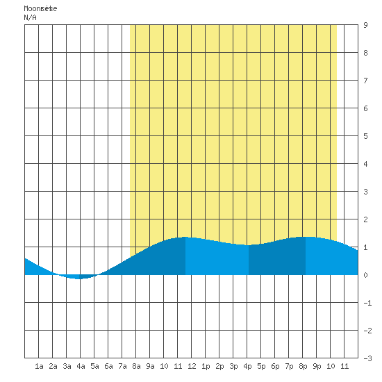Nome tide chart for Wednesday, April 12, 2023
