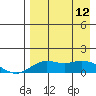 Nome tide chart for Wednesday, April 12, 2023