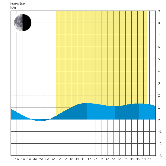 Nome tide chart for Thursday, April 13, 2023