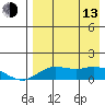 Nome tide chart for Thursday, April 13, 2023