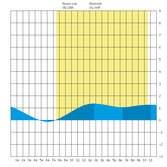 Nome tide chart for Friday, April 14, 2023