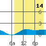 Nome tide chart for Friday, April 14, 2023