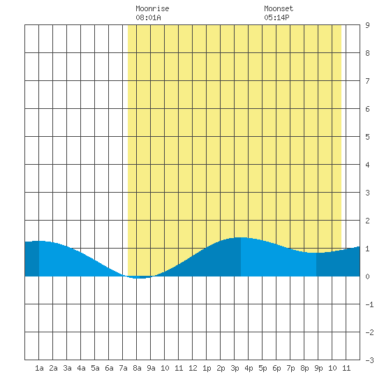 Nome tide chart for Sunday, April 16, 2023