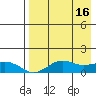 Nome tide chart for Sunday, April 16, 2023