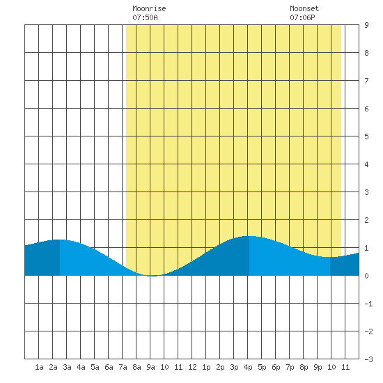 Nome tide chart for Monday, April 17, 2023