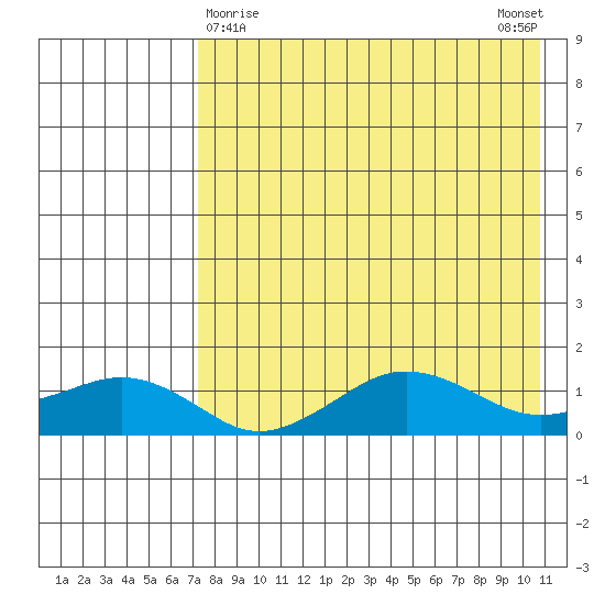 Nome tide chart for Tuesday, April 18, 2023