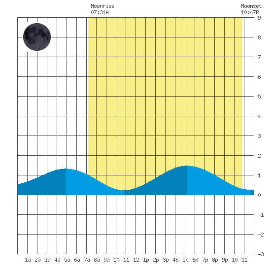 Nome tide chart for Wednesday, April 19, 2023