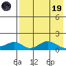 Nome tide chart for Wednesday, April 19, 2023
