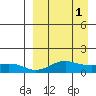Nome tide chart for Saturday, April 1, 2023
