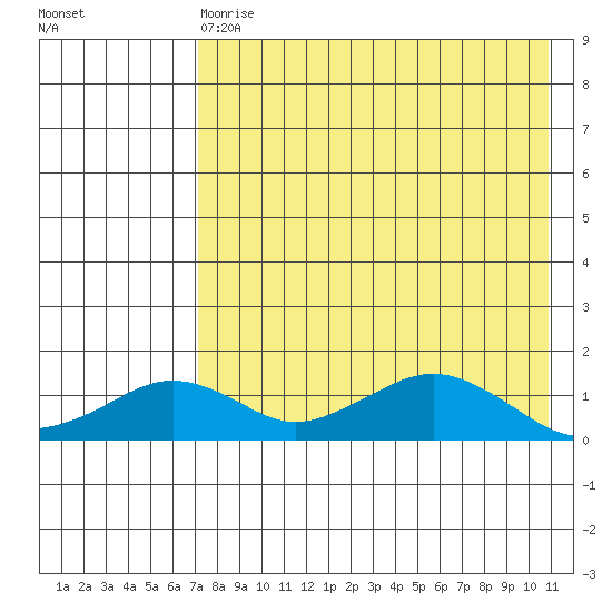 Nome tide chart for Thursday, April 20, 2023