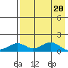 Nome tide chart for Thursday, April 20, 2023