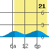 Nome tide chart for Friday, April 21, 2023