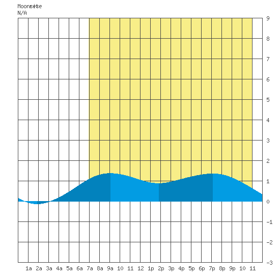 Nome tide chart for Sunday, April 23, 2023