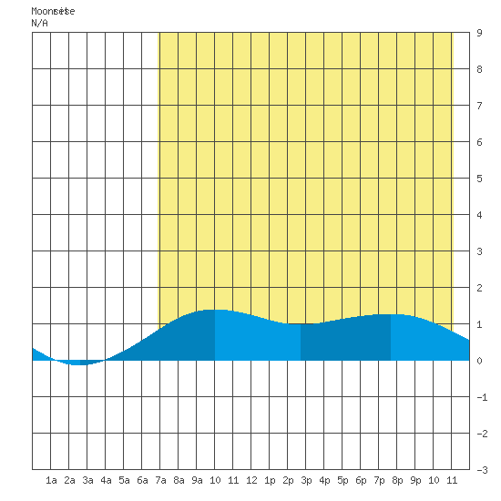 Nome tide chart for Monday, April 24, 2023