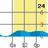Nome tide chart for Monday, April 24, 2023