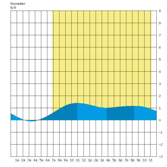 Nome tide chart for Tuesday, April 25, 2023